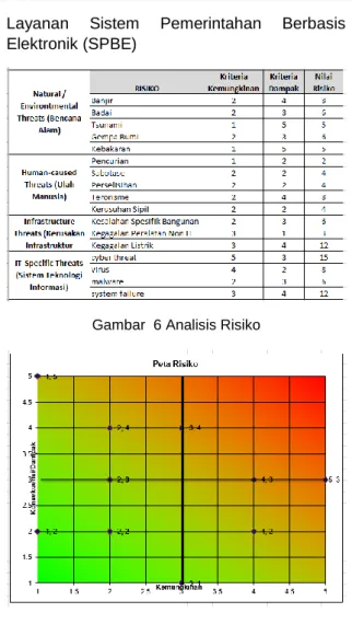 Gambar  3 Matriks Analisis Risiko  Level Risiko 