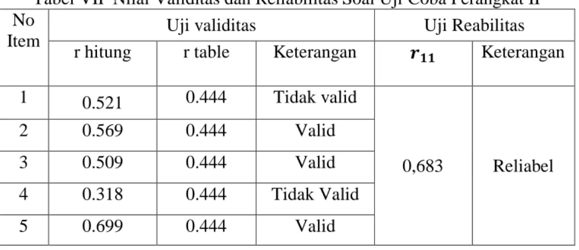 Tabel VII  Nilai Validitas dan Reliabilitas Soal Uji Coba Perangkat II  No 