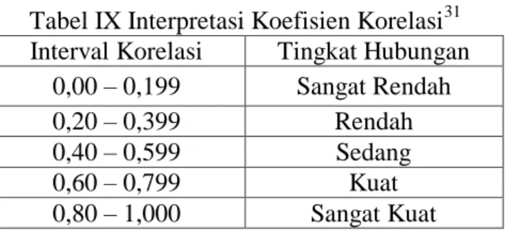 Tabel IX Interpretasi Koefisien Korelasi 31 Interval Korelasi  Tingkat Hubungan 