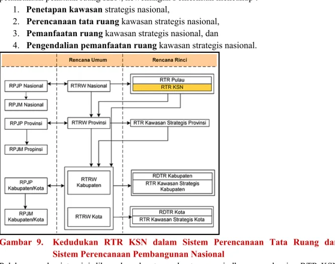 Gambar 9. Kedudukan  RTR  KSN  dalam  Sistem  Perencanaan  Tata  Ruang  dan  Sistem Perencanaan Pembangunan Nasional
