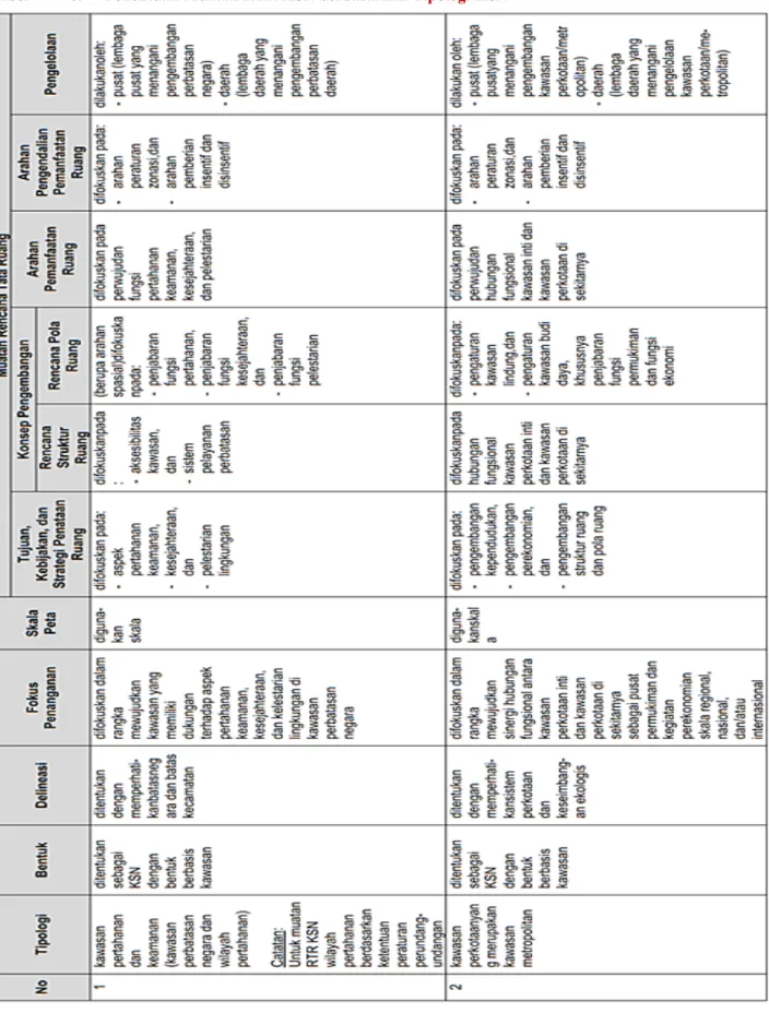 Tabel 6. Penentuan Muatan RTR KSN berdasarkan Tipologi KSN