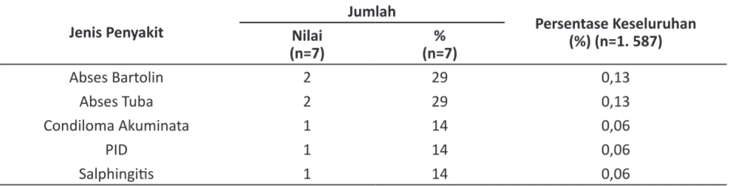 Tabel 1. menunjukkan bahwa tumor jinak merupakan  kelompok penyakit terbanyak (47,25%) di Ruang  Rawat Inap Ginekologi RSUDZA tahun 2017