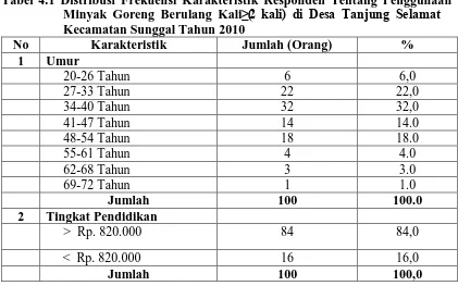 Tabel 4.1 Distribusi Frekuensi Karakteristik Responden Tentang Penggunaan Minyak Goreng Berulang Kali (≥2 kali) di Desa Tanjung Selamat 
