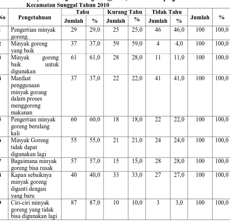 Tabel 4.4 Distribusi Frekeunsi Pengetahuan Responden Tentang Penggunaan Minyak Goreng Berulang Kali (≥2 kali) di Desa Tanjung Selamat 