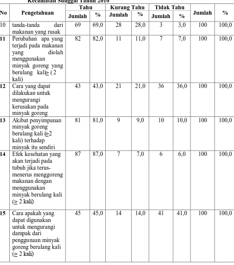 Tabel 4.4 Distribusi Frekuensi Pengetahuan Responden Tentang Penggunaan Minyak Goreng Berulang Kali (≥2 kali) di Desa Tanjung Selamat 