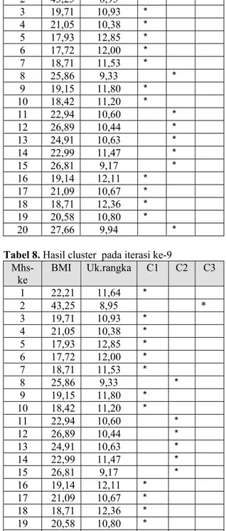 Tabel 6. Hasil cluster pada iterasi ke-3  Mhs-ke  BMI  Uk.rangka  C1  C2  C3