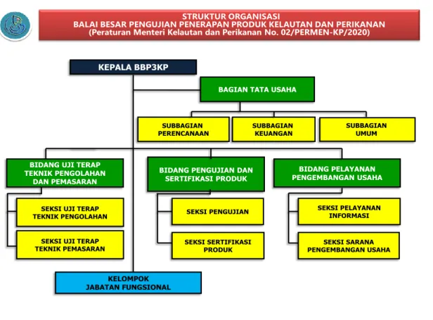 Gambar 4. Struktur Organisasi BBP3KP 