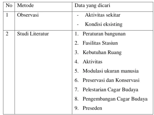 Tabel 1.4: Tabel Metode Pengumpulan Data 