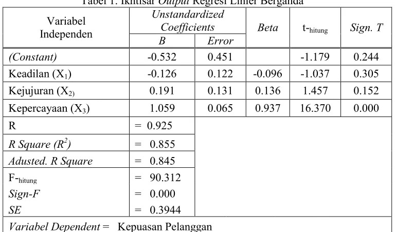 Tabel 1. Ikhtisar Output Regresi Linier Berganda 