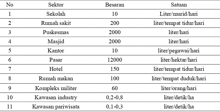 Tabel 2 Standar Kebutuhan Air non Domestik Kategori I, II, III dan IV