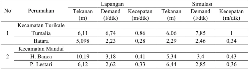 Gambar 3 Grafik tekanan pada node 140 hasilsimulasi EPANET 2.0