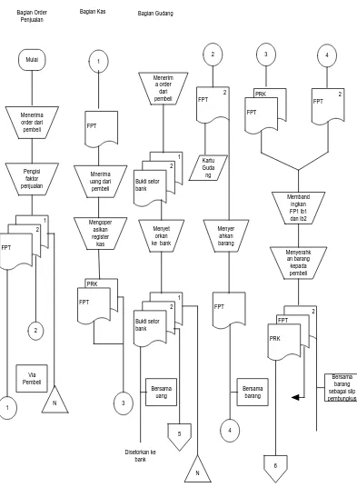 Gambar 2.2 Diagram Arus Data Penjualan Tunai Sumber : Mulyadi, 2001. Sistem Akuntansi, Edisi ke tiga, Jakarta; Penerbit Salemba Empat