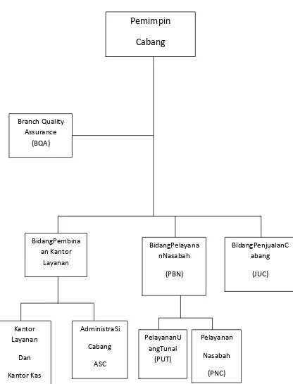 Gambar 2.1 Struktur Organisasi PT.Bank Negara Indonesia KCU USU 