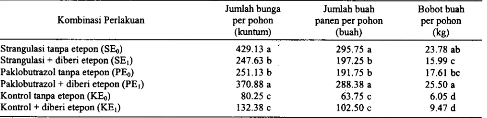 Tabel 3. Jurnlah bunga, jumlah buah dan bobot buah per pabon karena pengaruh interaksi antara perlakuan untukmenstimulasi pembungaan dan etepon.