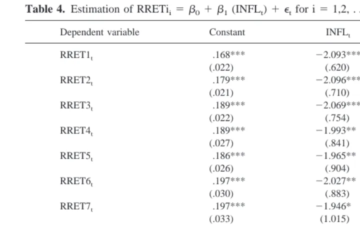 Table 4. Estimation of RRETii � �0 � �1 (INFLt) � �t for i � 1,2, . . . 10 Using Annual Data