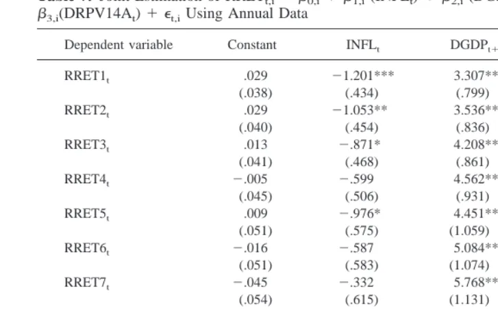 Table 7. Joint Estimation of RRET�t,i � �0,i � �1,i (INFLt) � �2,i (DGDPt�1) �3,i(DRPV14At) � �t,i Using Annual Data