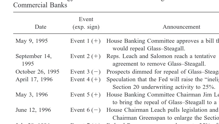 Table 1. Chronology of Announcements Concerning Increased Investment Banking Powers forCommercial Banks