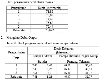 Tabel 8. Hasil pengukuran debit keluaran pompa hidram