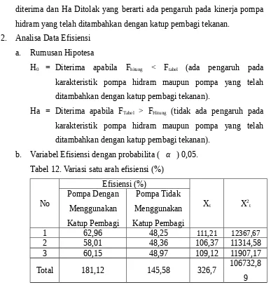 Tabel 11. Analisa Dengan Metode Anova
