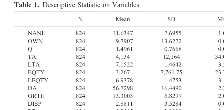 Table 1. Descriptive Statistic on Variables
