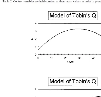 Figure 3. Graphical representations of the relationships between Tobin’s Q and OWN and betweenTobin’s Q and NANL