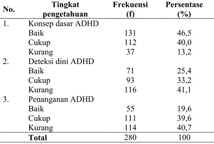 tabel  2  menunjukan  bahwa  tingkat  pengetahuan  tentang  ADHD  ditinjau  dari  konsep  dasar  ADHD  didapatkan  bahwa  sebagian  responden  dengan  kategori  baik yaitu sebanyak 131 orang (46,5%)