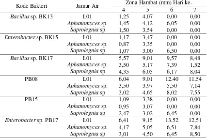 Tabel 4.3.1 Uji Antagonisme in vitro enam isolat bakteri antagonis terhadap    Jamur Air 