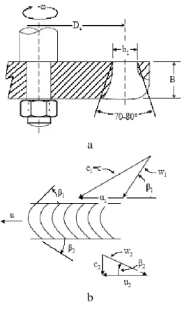 Gambar  2. Konfigurasi runner turbin Turgo  (a).runner, (b).segitiga kecepatan 