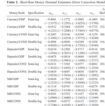 Table 2. Short-Run Money Demand Estimates (Error Correction Model)
