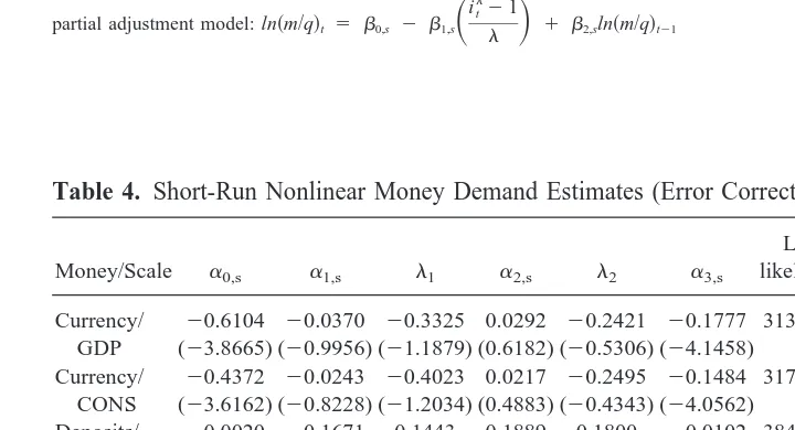 Table 3. Short-Run Nonlinear Money Demand Estimates (Partial Adjustment Model)