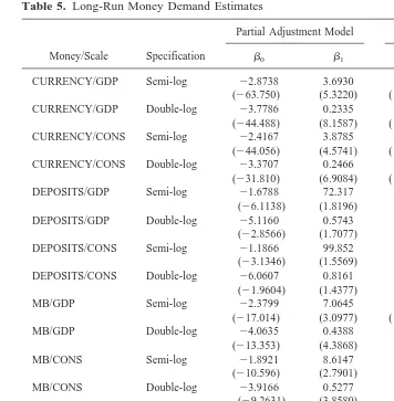 Table 5. Long-Run Money Demand Estimates