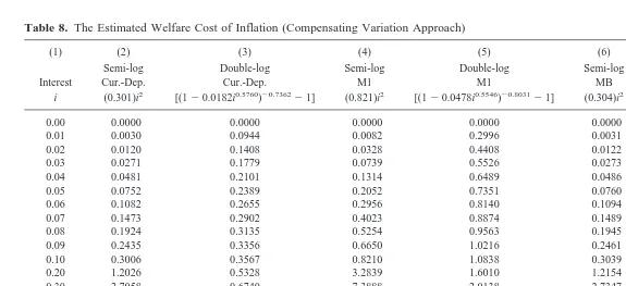 Table 8. The Estimated Welfare Cost of Inflation (Compensating Variation Approach)