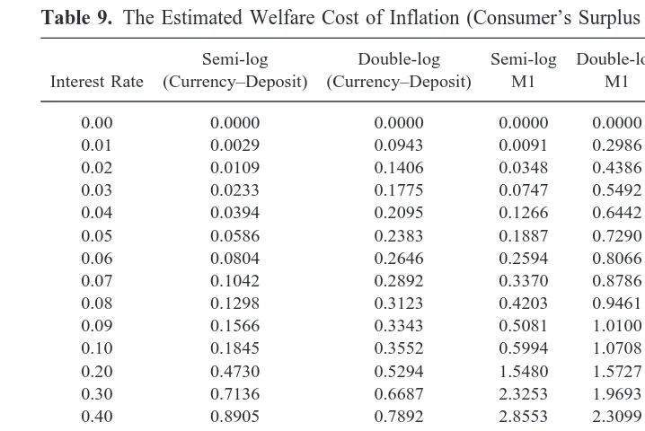 Table 9. The Estimated Welfare Cost of Inflation (Consumer’s Surplus Approach)