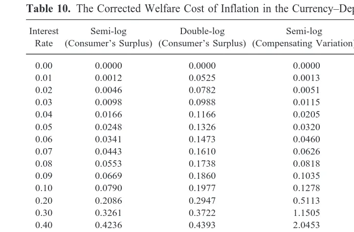 Table 10. The Corrected Welfare Cost of Inflation in the Currency–Deposit Model