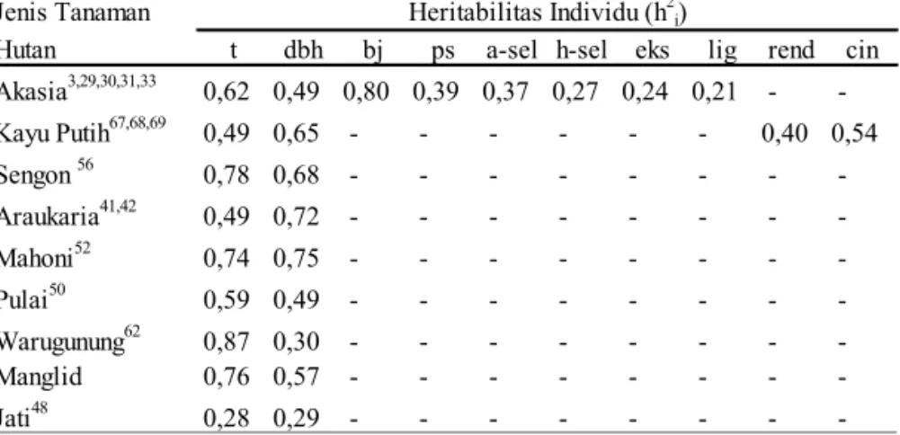 Tabel 1. Heritabilitas individu (h 2 i) dari 9 jenis tanaman hutan