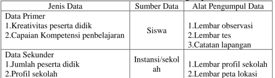 Tabel 3 Data dan Alat Pengumpul Data 