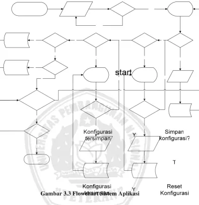 Gambar 3.3 Flowchart Sistem Aplikasi 