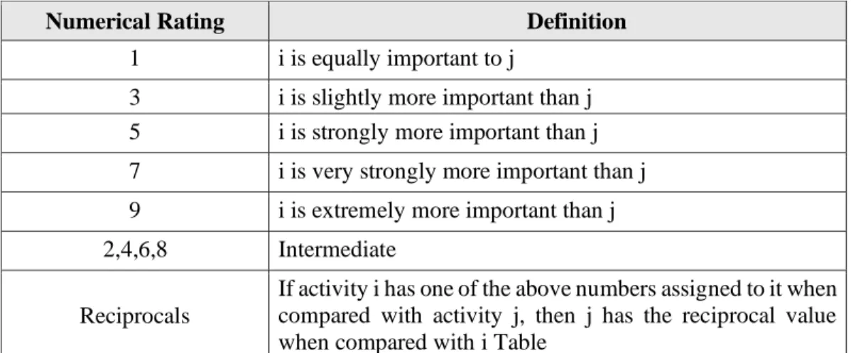Tabel 1.1 Keterangan pada Pairwise Comparison Matrix 