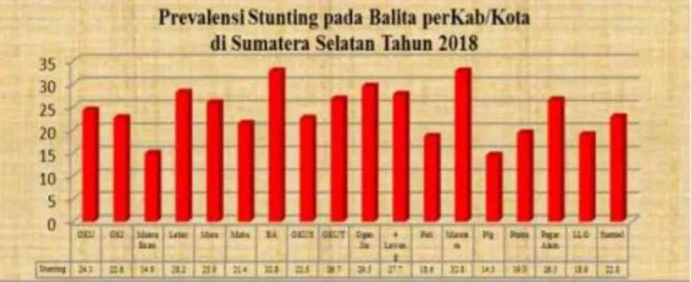 Grafik 1.1  Prevalensi Stunting 