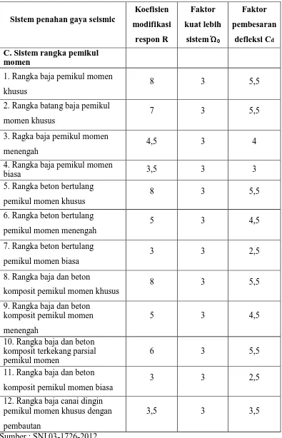 Tabel 2.4 Faktor R, Cd, dan Ώ0 untuk sistem penahan gaya gempa 