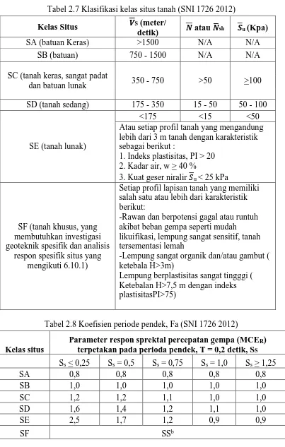 Tabel 2.7 Klasifikasi kelas situs tanah (SNI 1726 2012) 