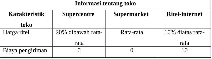 Tabel. Karakteristik toko model multiatribut