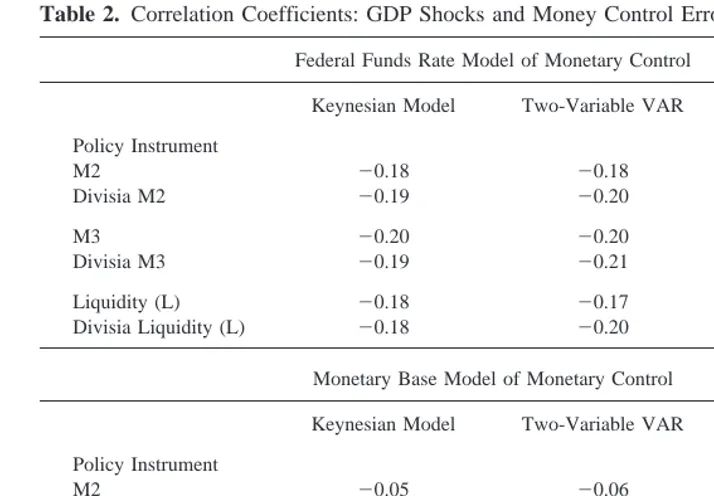 Table 2. Correlation Coefficients: GDP Shocks and Money Control Errors