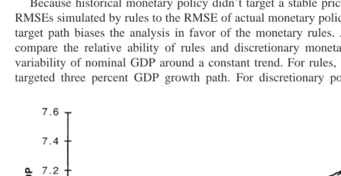 Figure 2. GDP growth path: Divisia M3 rule in a four-variable VAR (Federal Funds Rate Modelof Monetary Control).