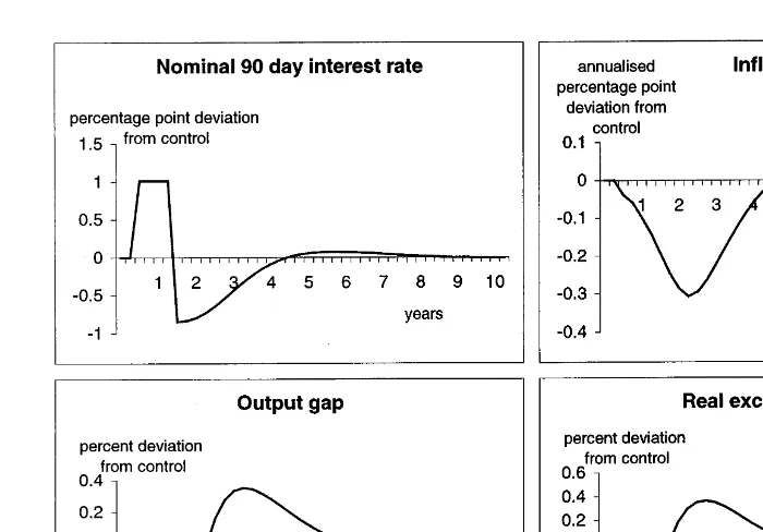 Figure 1. Impact of a four-quarter, one percentage-point increase in the short-term nominal interestrate.