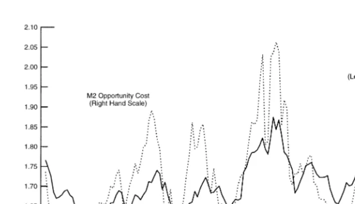 Figure 1. Velocity and opportunity cost of M2.