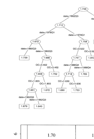 Figure 3. Regression tree for full data sample.