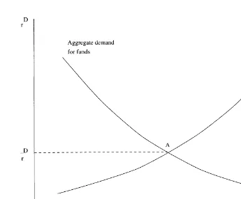 Figure 2. Equilibrium in the market for funds [Equation (9)].
