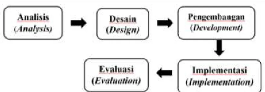 Gambar 1: Langkah-langkah Penelitian dan Pengembangan ADDIE (Endang Mulyatiningsih, 2013:200) 