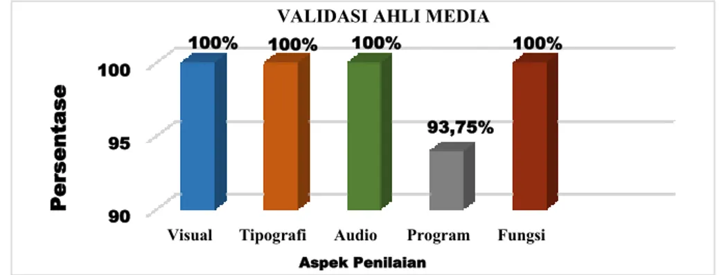 Gambar 1. Diagram hasil validasi ahli media 